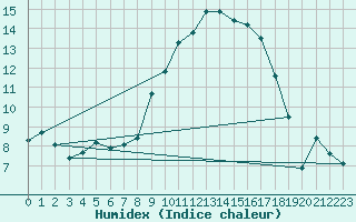 Courbe de l'humidex pour Lagunas de Somoza