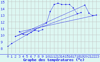 Courbe de tempratures pour Santander (Esp)