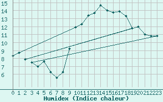 Courbe de l'humidex pour Aigrefeuille d'Aunis (17)