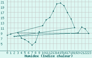 Courbe de l'humidex pour Chteauroux (36)