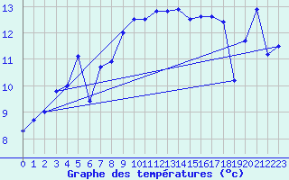 Courbe de tempratures pour Cap Pertusato (2A)