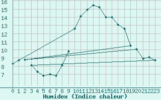 Courbe de l'humidex pour Sanary-sur-Mer (83)