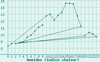 Courbe de l'humidex pour Bremervoerde