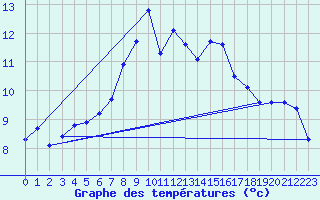 Courbe de tempratures pour Leinefelde