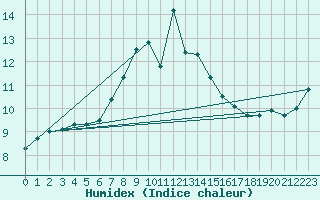 Courbe de l'humidex pour Redesdale
