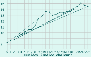 Courbe de l'humidex pour Fahy (Sw)