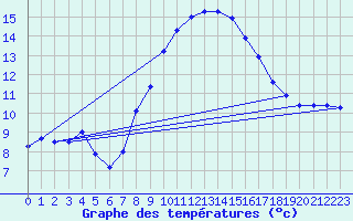 Courbe de tempratures pour Saint Andrae I. L.