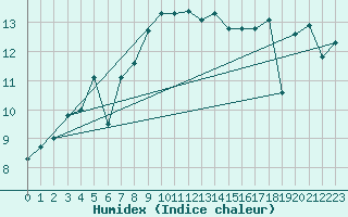 Courbe de l'humidex pour Cap Pertusato (2A)