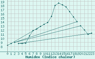 Courbe de l'humidex pour Lahas (32)