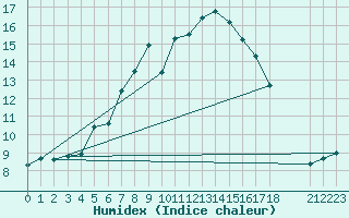 Courbe de l'humidex pour Arosa