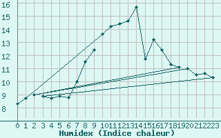 Courbe de l'humidex pour Manston (UK)