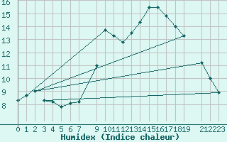 Courbe de l'humidex pour Slovenj Gradec