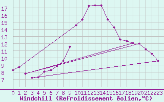 Courbe du refroidissement olien pour Klippeneck