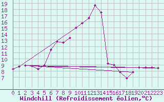 Courbe du refroidissement olien pour Wels / Schleissheim