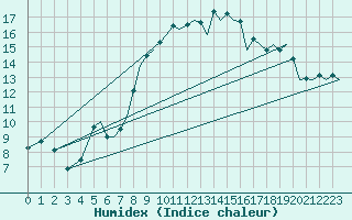 Courbe de l'humidex pour Bournemouth (UK)