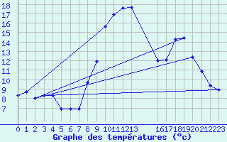 Courbe de tempratures pour Bras (83)