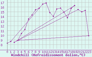 Courbe du refroidissement olien pour Krakenes