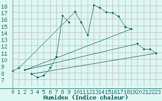 Courbe de l'humidex pour Les Charbonnires (Sw)