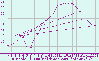 Courbe du refroidissement olien pour Marignane (13)