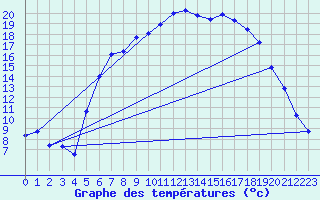 Courbe de tempratures pour Hupsel Aws