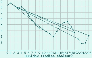 Courbe de l'humidex pour Valentia Observatory