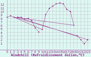 Courbe du refroidissement olien pour Cazaux (33)