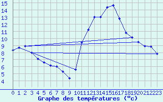 Courbe de tempratures pour Cazaux (33)