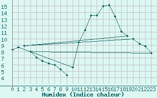 Courbe de l'humidex pour Cazaux (33)