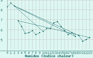 Courbe de l'humidex pour Buhl-Lorraine (57)