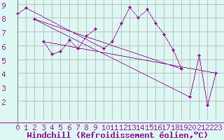 Courbe du refroidissement olien pour Koppigen