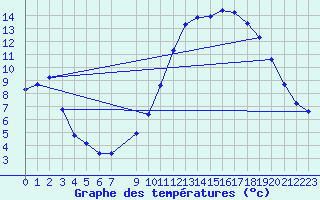 Courbe de tempratures pour Mazinghem (62)