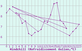 Courbe du refroidissement olien pour Mazres Le Massuet (09)