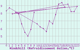 Courbe du refroidissement olien pour Ste (34)