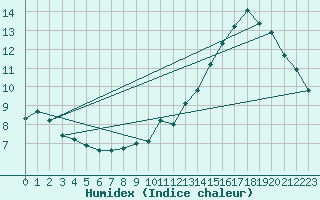 Courbe de l'humidex pour Brion (38)