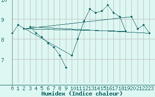 Courbe de l'humidex pour Chlons-en-Champagne (51)