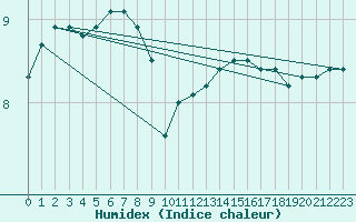 Courbe de l'humidex pour Saint-Bonnet-de-Four (03)