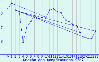 Courbe de tempratures pour Voorschoten