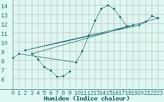 Courbe de l'humidex pour Poitiers (86)