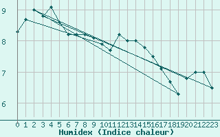 Courbe de l'humidex pour Usti Nad Labem