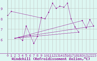 Courbe du refroidissement olien pour Neuruppin