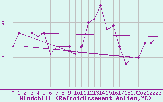 Courbe du refroidissement olien pour Plouguerneau (29)