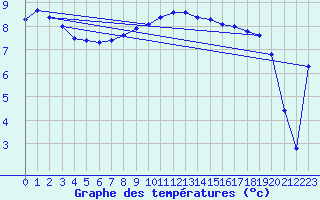 Courbe de tempratures pour Lakatraesk