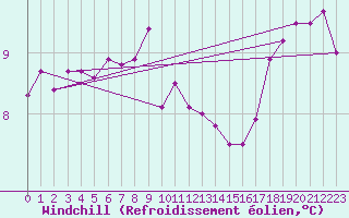 Courbe du refroidissement olien pour Thorshavn