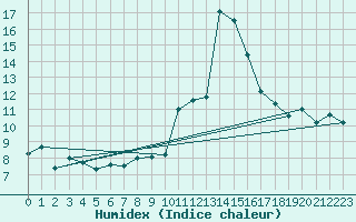 Courbe de l'humidex pour Vindebaek Kyst