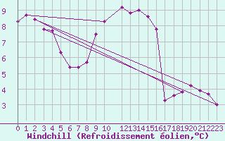 Courbe du refroidissement olien pour Gladhammar