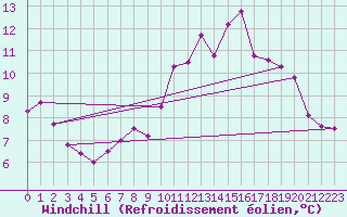 Courbe du refroidissement olien pour Charleroi (Be)