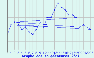 Courbe de tempratures pour Lauwersoog Aws