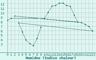 Courbe de l'humidex pour L'Aigle (61)