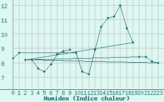 Courbe de l'humidex pour Warth