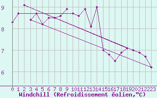Courbe du refroidissement olien pour Saclas (91)